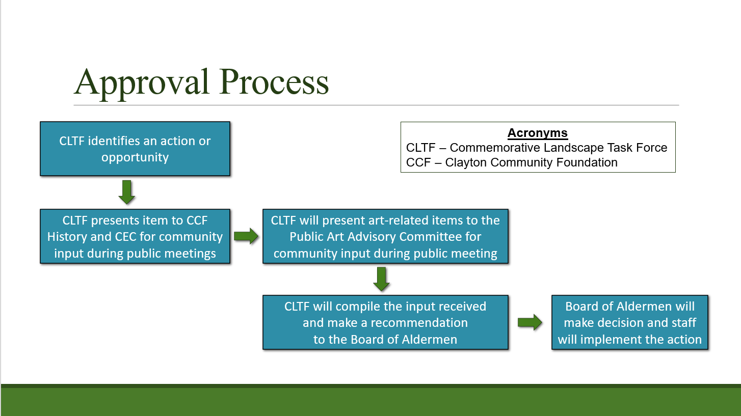 Approval Process 07-29-21