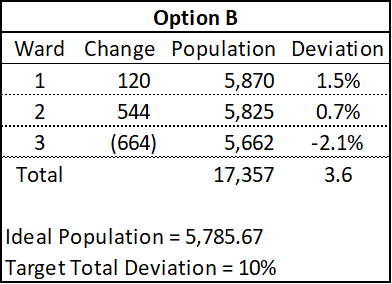 Option B 1