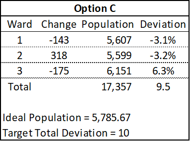 Option C 1