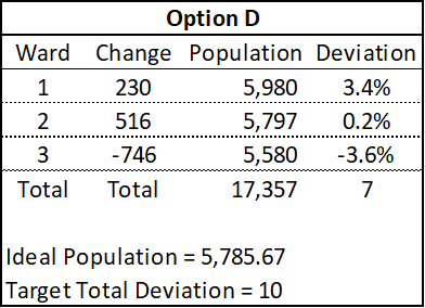 Option D 1