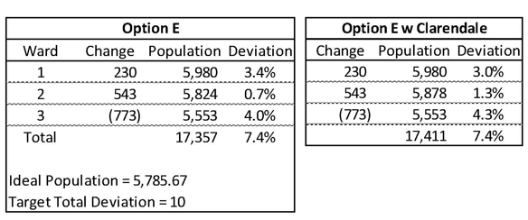 Option E Stats